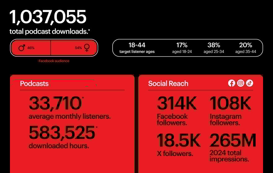 The ACC Audience Stats